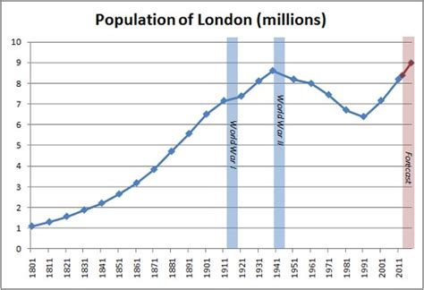 population of london over time|Population changes over the decades .